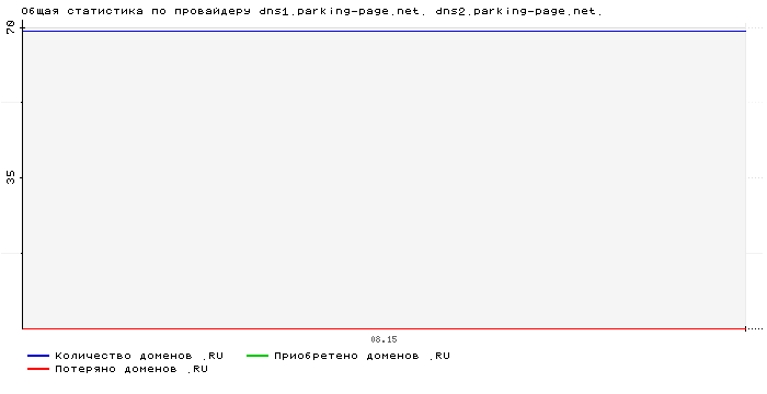    dns1.parking-page.net. dns2.parking-page.net.